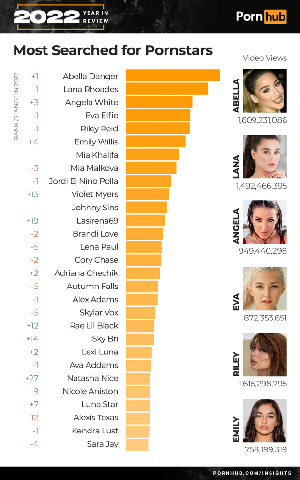 2pornhub-insights-2022-year-in-review-most-searched-pornstars_.png
