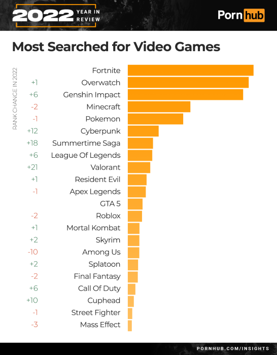 4pornhub-insights-2022-year-in-review-most-searched-video-games.png