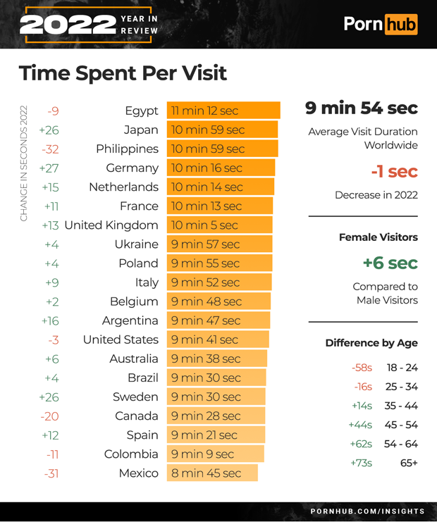 5pornhub-insights-2022-year-in-review-time-spent-per-visit-world_.png