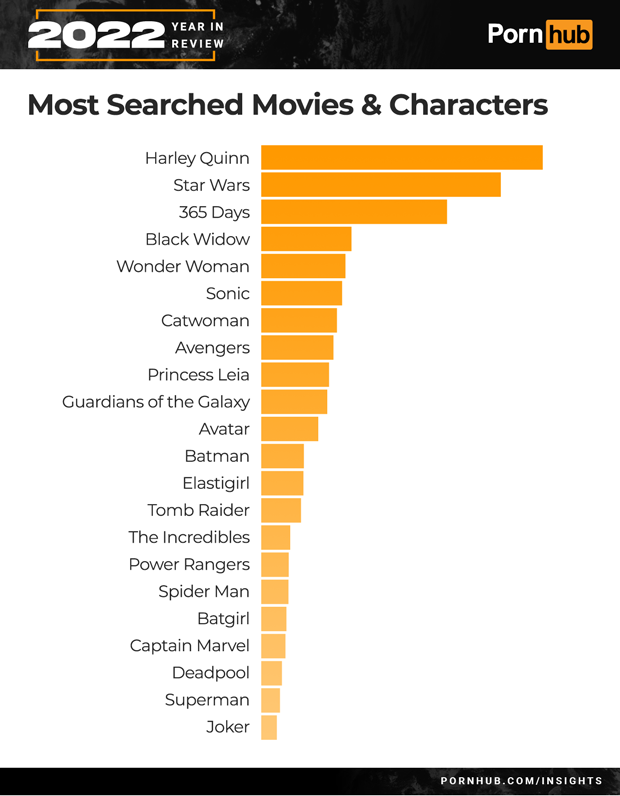 4pornhub-insights-2022-year-in-review-most-searched-movies-and-characters_.png