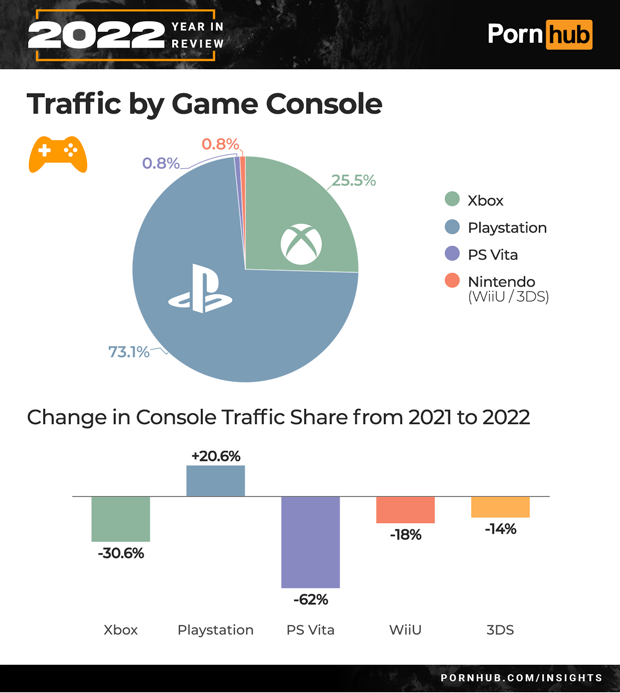 1-pornhub-insights-2022-year-in-review-tech-traffic-game-console_.png