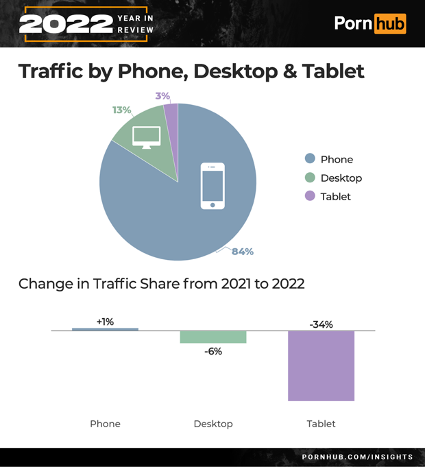 pornhub-insights-2022-year-in-review-tech-device-traffic_.png
